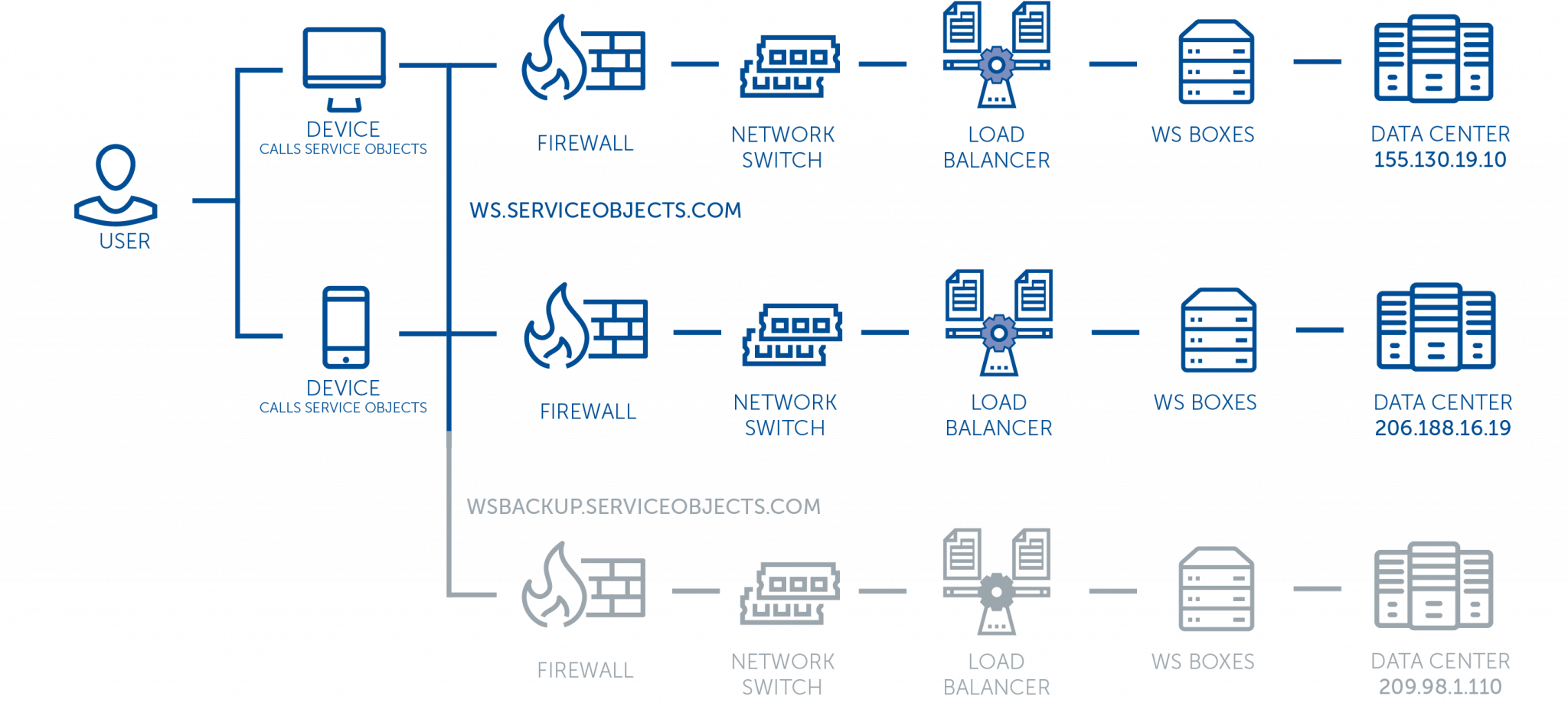 failover-configuration-service-objects